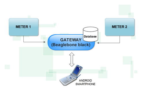 構建智能家居能源監(jiān)控管理系統(tǒng) 邁向高效節(jié)能的生活